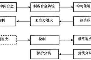 键合铜线及其制备方法