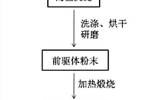 纺锤形碳包覆钒基正极材料的制备方法