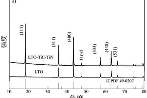 Li<sub>4</sub>Ti<sub>5</sub>O<sub>12</sub>-TiN-TiC材料及其制备方法