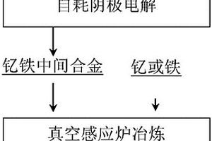 钇铁合金及其制备方法