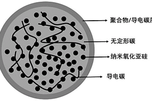 氧化亚硅负极材料及其制备方法和应用