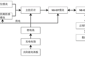 基于NB-IOT的托盘跟踪控制系统