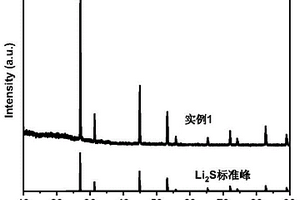 碱金属及碱土金属硫化物的制备方法