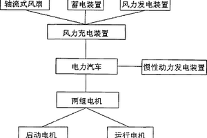 轴流式双机转换风力自充电力汽车
