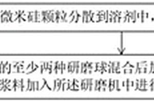 纳米硅颗粒的制备方法