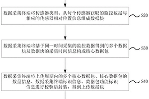 现场监控数据的传输方法、运营系统和传输设备