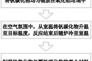 钒氧化物包覆碳化物复合材料及其制备方法和应用
