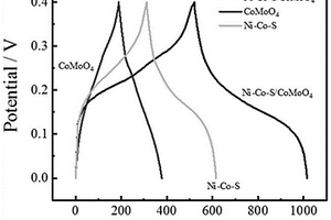 Ni-Co-S/CoMoO4纳米复合材料及其电化学制备方法