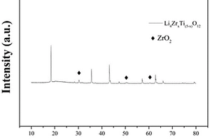 具有放电电化学振荡现象的Li4Ti5-xZrxO12材料的制备方法