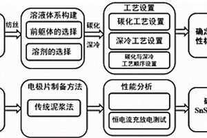 锡锑/碳纳米纤维活性材料及其制备方法