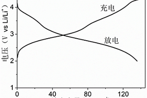 改善阴离子嵌入型电极材料电化学性能的方法