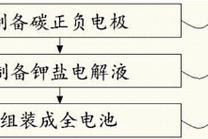 双碳电极的钾双离子电池制备方法