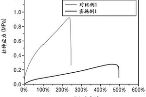 能拉伸的聚合物电解质、电极和共聚物、电化学装置和制备能拉伸的共聚物的方法
