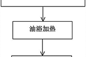 PEDOT:PSS包覆TiO<sub>2</sub>(B)负极材料及其制备方法