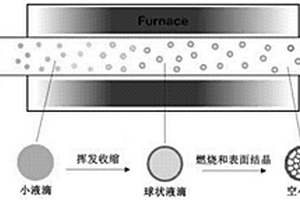 分级结构多孔MoO<sub>2</sub>光催化剂微球及其制备方法