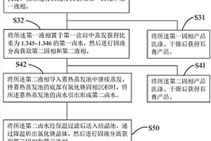 盐湖卤水提钾工业尾液的综合利用方法