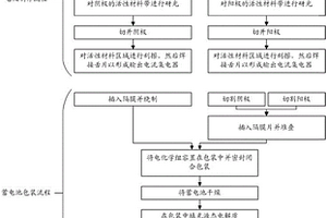 采用凝胶聚合物电解质膜的金属离子蓄电池的电化学组的制备方法和相关蓄电池