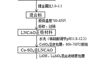 半掺杂半包覆的NCA正极材料的制备方法