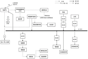 风光可再生能源耦合氢储综合能源系统