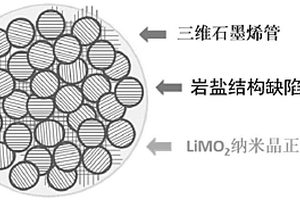 复合正极材料及其制备方法和应用