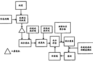 生产纸的方法