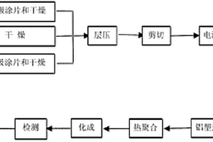 新型具有互穿网络结构凝胶聚合物电解质及其制备方法和应用