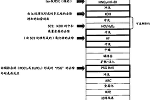 从基板去除污染物质的方法和装置