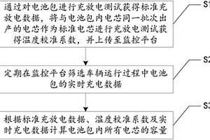 基于监控平台数据的动力电池系统中电芯容量计算方法及系统