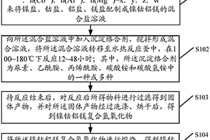 镍钴铝镁复合氢氧化物及其制备方法和应用