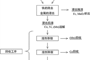从含铁溶液除去铁的方法和有用金属的回收方法