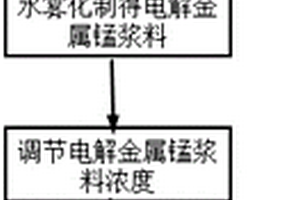 高品质四氧化三锰的制备方法与制备的产品