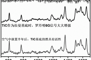 灵敏且稳定的TiC表面增强拉曼散射纳米粒子的制备方法