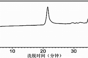 嵌段共聚物的聚合方法