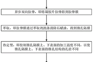 孔径不对称隔膜及制备方法、在海水淡化中的应用