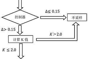 基于水动力变化的自适应变频沉积物自动采样系统及方法