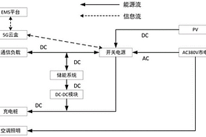 基于通信基站结合光伏与充电桩的全直流供电系统