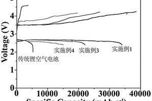 具有金属空气电池自催化活性的过渡金属掺杂型化合物