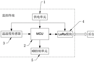 基于无线低功耗温湿度监控系统