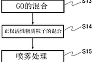 正极活性物质的制造方法以及二次电池