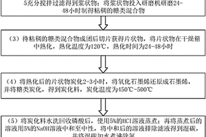 石墨烯硅氧碳负极材料的制备方法
