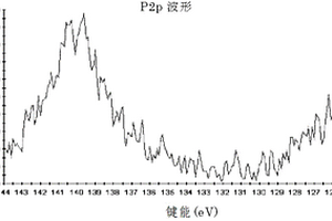 负极活性物质、混合负极活性物质材料、及负极活性物质的制备方法