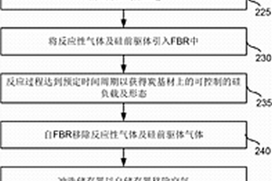用于半连续及多步法生产复合材料的设备及工艺