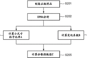 用于非水电解质二次电池的正极板、非水电解质二次电池和生产非水电解质二次电池的方法