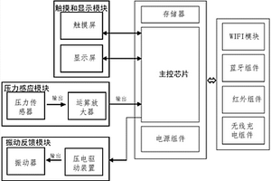 非目视情况下可操作的触摸屏智能控制终端及其控制方法