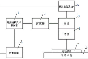 利用高频纳秒光纤激光切割电池极片的装置及方法