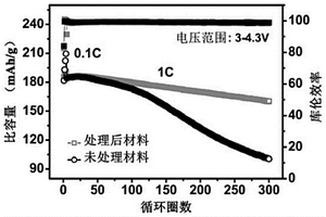 高镍三元正极材料颗粒表面稳定化处理方法