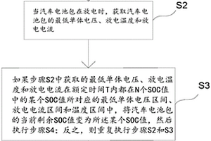 汽车SOC修正方法