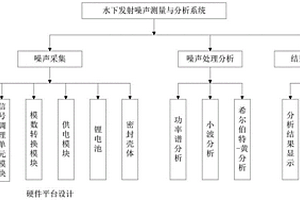 自容式多通道瞬态噪声测量系统