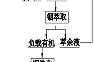 含氯烟灰中铟的提取方法