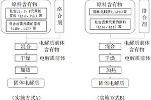 固体电解质的制造方法